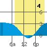 Gertrude Cove tide chart for Monday, May 4, 2026