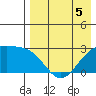 Gertrude Cove tide chart for Tuesday, May 5, 2026