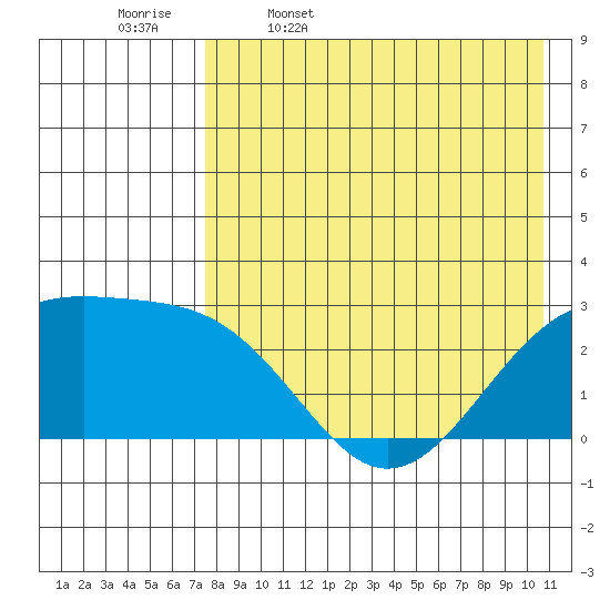 Gertrude Cove tide chart for Wednesday, May 6, 2026