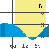 Gertrude Cove tide chart for Wednesday, May 6, 2026