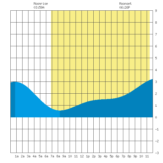 Gertrude Cove tide chart for Wednesday, June 10, 2026