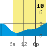 Gertrude Cove tide chart for Wednesday, June 10, 2026