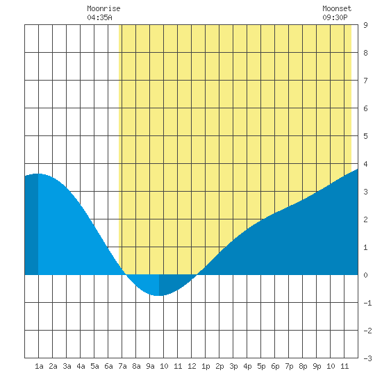 Gertrude Cove tide chart for Friday, June 12, 2026