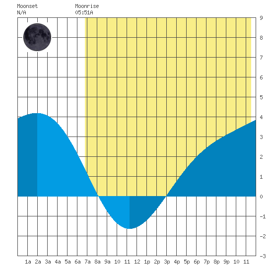 Gertrude Cove tide chart for Sunday, June 14, 2026