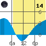 Gertrude Cove tide chart for Sunday, June 14, 2026