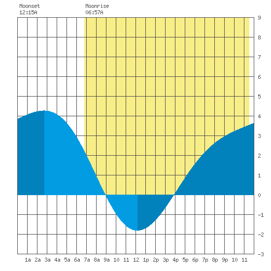 Gertrude Cove tide chart for Monday, June 15, 2026