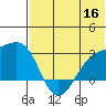 Gertrude Cove tide chart for Tuesday, June 16, 2026