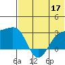 Gertrude Cove tide chart for Wednesday, June 17, 2026