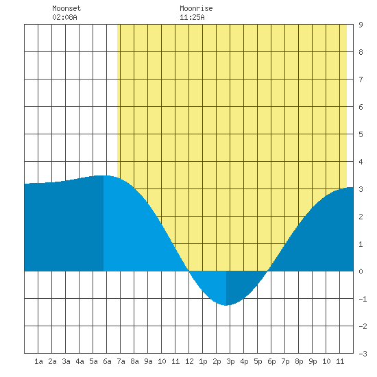 Gertrude Cove tide chart for Thursday, June 18, 2026