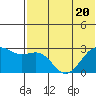 Gertrude Cove tide chart for Saturday, June 20, 2026