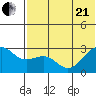 Gertrude Cove tide chart for Sunday, June 21, 2026