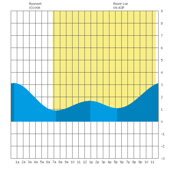 Gertrude Cove tide chart for Monday, June 22, 2026