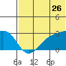 Gertrude Cove tide chart for Friday, June 26, 2026