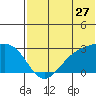 Gertrude Cove tide chart for Saturday, June 27, 2026