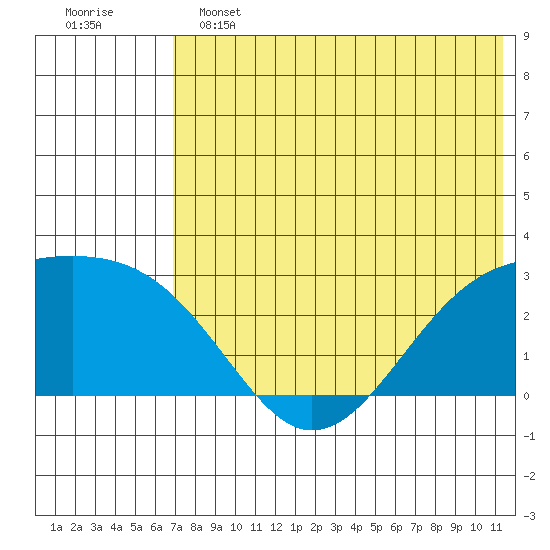 Gertrude Cove tide chart for Tuesday, June 2, 2026