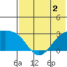 Gertrude Cove tide chart for Tuesday, June 2, 2026