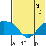 Gertrude Cove tide chart for Wednesday, June 3, 2026