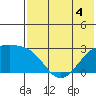 Gertrude Cove tide chart for Thursday, June 4, 2026