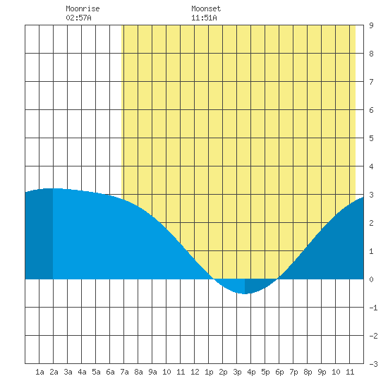 Gertrude Cove tide chart for Friday, June 5, 2026