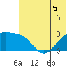 Gertrude Cove tide chart for Friday, June 5, 2026