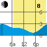 Gertrude Cove tide chart for Monday, June 8, 2026