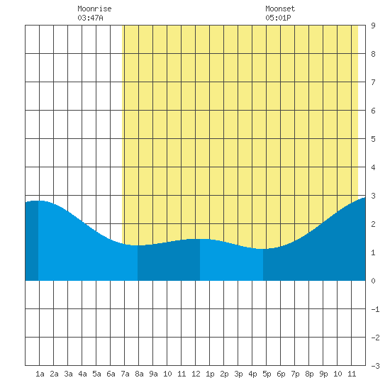 Gertrude Cove tide chart for Tuesday, June 9, 2026