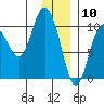 Gibbon Anchorage tide chart for Sunday, January 10, 2021