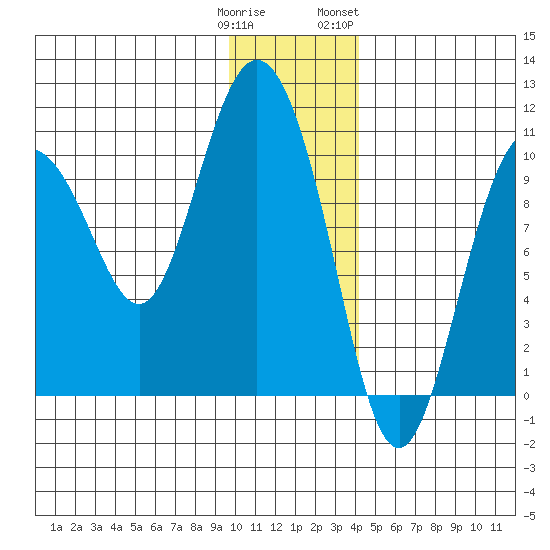 Gibbon Anchorage tide chart for Monday, January 11, 2021