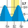 Gibbon Anchorage tide chart for Sunday, January 17, 2021