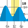 Gibbon Anchorage tide chart for Monday, January 18, 2021