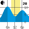 Gibbon Anchorage tide chart for Wednesday, January 20, 2021