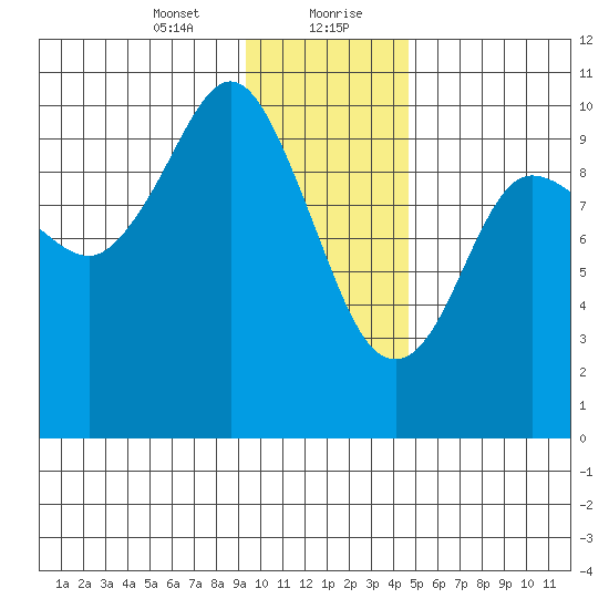 Gibbon Anchorage tide chart for Saturday, January 23, 2021