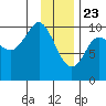 Gibbon Anchorage tide chart for Saturday, January 23, 2021