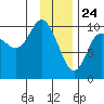 Gibbon Anchorage tide chart for Sunday, January 24, 2021