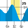 Gibbon Anchorage tide chart for Monday, January 25, 2021