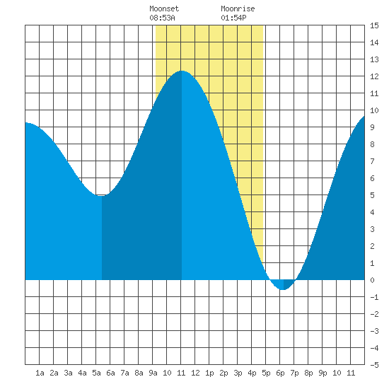 Gibbon Anchorage tide chart for Tuesday, January 26, 2021