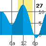 Gibbon Anchorage tide chart for Wednesday, January 27, 2021