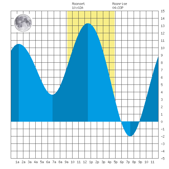 Gibbon Anchorage tide chart for Thursday, January 28, 2021