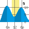 Gibbon Anchorage tide chart for Tuesday, January 5, 2021