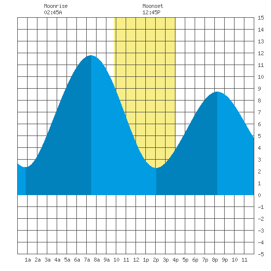 Gibbon Anchorage tide chart for Thursday, January 7, 2021