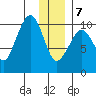 Gibbon Anchorage tide chart for Thursday, January 7, 2021