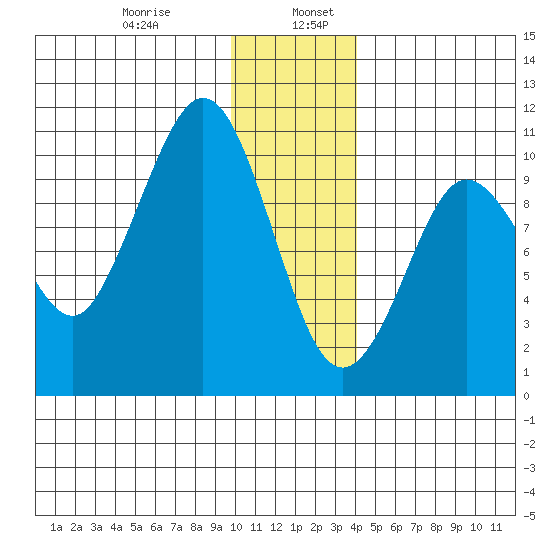 Gibbon Anchorage tide chart for Friday, January 8, 2021