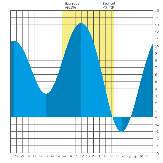 Gibbon Anchorage tide chart for Wednesday, February 10, 2021