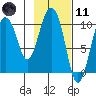 Gibbon Anchorage tide chart for Thursday, February 11, 2021