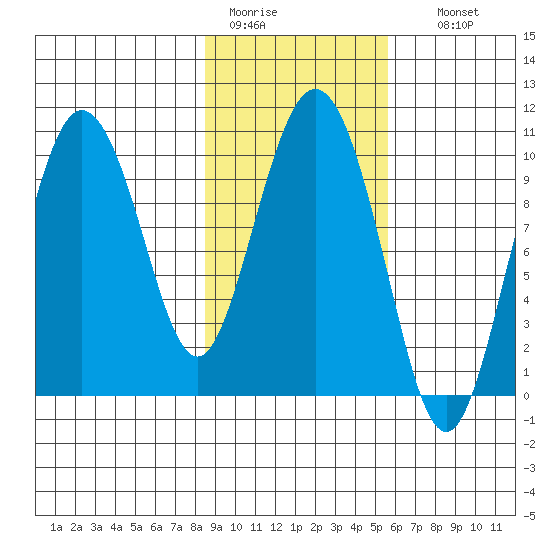 Gibbon Anchorage tide chart for Saturday, February 13, 2021