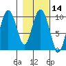 Gibbon Anchorage tide chart for Sunday, February 14, 2021