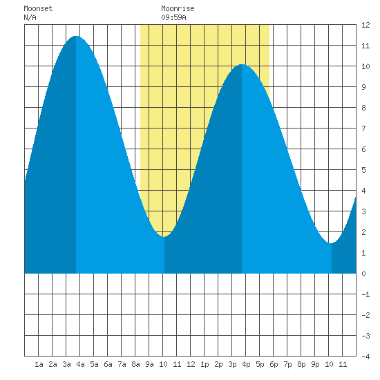 Gibbon Anchorage tide chart for Tuesday, February 16, 2021