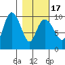 Gibbon Anchorage tide chart for Wednesday, February 17, 2021