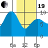 Gibbon Anchorage tide chart for Friday, February 19, 2021