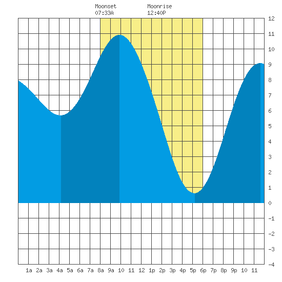 Gibbon Anchorage tide chart for Tuesday, February 23, 2021